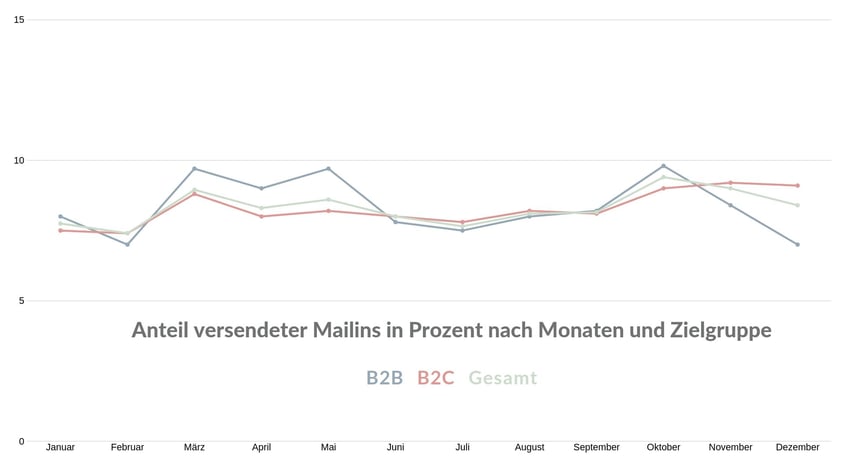 Grafik 1 - Anteil versendeter Mailings