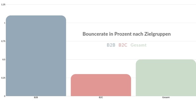 Grafik 4 - Bouncerate nach Zielgruppe