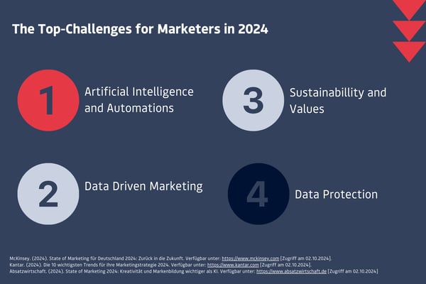 ML_Blog_The Top_Challenges for MArketers in 2024