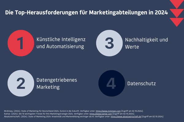 Die Top-Herausforderungen für Marketingabteilungen in 2024